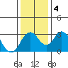 Tide chart for White Slough, Paradise Point, San Joaquin River, California on 2021/01/4