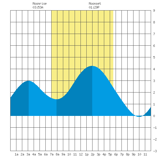 Tide Chart for 2021/02/7