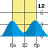 Tide chart for White Slough, Paradise Point, San Joaquin River, California on 2021/03/12