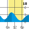Tide chart for White Slough, Paradise Point, San Joaquin River, California on 2021/03/18