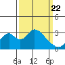 Tide chart for White Slough, Paradise Point, San Joaquin River, California on 2021/03/22