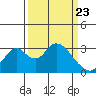 Tide chart for White Slough, Paradise Point, San Joaquin River, California on 2021/03/23