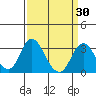 Tide chart for White Slough, Paradise Point, San Joaquin River, California on 2021/03/30