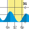 Tide chart for White Slough, Paradise Point, San Joaquin River, California on 2021/03/31