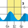 Tide chart for White Slough, Paradise Point, San Joaquin River, California on 2021/03/3