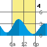 Tide chart for White Slough, Paradise Point, San Joaquin River, California on 2021/03/4