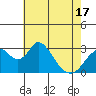 Tide chart for White Slough, Paradise Point, San Joaquin River, California on 2021/05/17
