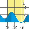 Tide chart for White Slough, Paradise Point, San Joaquin River, California on 2021/05/1