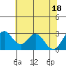 Tide chart for White Slough, Paradise Point, San Joaquin River, California on 2021/06/18