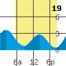 Tide chart for White Slough, Paradise Point, San Joaquin River, California on 2021/06/19
