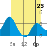 Tide chart for White Slough, Paradise Point, San Joaquin River, California on 2021/06/23