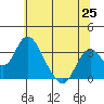 Tide chart for White Slough, Paradise Point, San Joaquin River, California on 2021/06/25