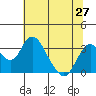 Tide chart for White Slough, Paradise Point, San Joaquin River, California on 2021/06/27