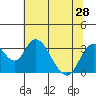 Tide chart for White Slough, Paradise Point, San Joaquin River, California on 2021/06/28
