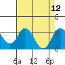 Tide chart for White Slough, Paradise Point, San Joaquin River, California on 2021/08/12