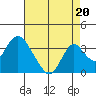 Tide chart for White Slough, Paradise Point, San Joaquin River, California on 2021/08/20