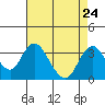 Tide chart for White Slough, Paradise Point, San Joaquin River, California on 2021/08/24