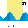 Tide chart for White Slough, Paradise Point, San Joaquin River, California on 2021/08/25