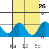 Tide chart for White Slough, Paradise Point, San Joaquin River, California on 2021/08/26