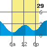 Tide chart for White Slough, Paradise Point, San Joaquin River, California on 2021/08/29