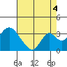 Tide chart for White Slough, Paradise Point, San Joaquin River, California on 2021/08/4