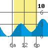 Tide chart for White Slough, Paradise Point, San Joaquin River, California on 2021/10/10