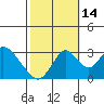 Tide chart for White Slough, Paradise Point, San Joaquin River, California on 2021/10/14