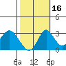 Tide chart for White Slough, Paradise Point, San Joaquin River, California on 2021/10/16