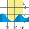Tide chart for White Slough, Paradise Point, San Joaquin River, California on 2021/10/1