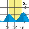 Tide chart for White Slough, Paradise Point, San Joaquin River, California on 2021/10/21