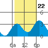 Tide chart for White Slough, Paradise Point, San Joaquin River, California on 2021/10/22