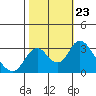 Tide chart for White Slough, Paradise Point, San Joaquin River, California on 2021/10/23