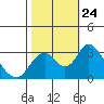 Tide chart for White Slough, Paradise Point, San Joaquin River, California on 2021/10/24