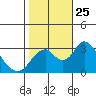 Tide chart for White Slough, Paradise Point, San Joaquin River, California on 2021/10/25