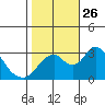 Tide chart for White Slough, Paradise Point, San Joaquin River, California on 2021/10/26