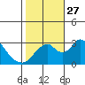 Tide chart for White Slough, Paradise Point, San Joaquin River, California on 2021/10/27