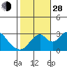 Tide chart for White Slough, Paradise Point, San Joaquin River, California on 2021/10/28