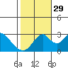 Tide chart for White Slough, Paradise Point, San Joaquin River, California on 2021/10/29
