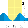 Tide chart for White Slough, Paradise Point, San Joaquin River, California on 2021/10/2