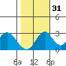 Tide chart for White Slough, Paradise Point, San Joaquin River, California on 2021/10/31