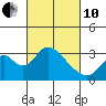 Tide chart for White Slough, Paradise Point, San Joaquin River, California on 2022/03/10