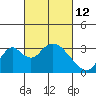 Tide chart for White Slough, Paradise Point, San Joaquin River, California on 2022/03/12