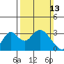 Tide chart for White Slough, Paradise Point, San Joaquin River, California on 2022/03/13