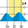 Tide chart for White Slough, Paradise Point, San Joaquin River, California on 2022/03/14