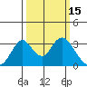 Tide chart for White Slough, Paradise Point, San Joaquin River, California on 2022/03/15