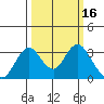 Tide chart for White Slough, Paradise Point, San Joaquin River, California on 2022/03/16