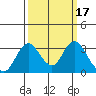 Tide chart for White Slough, Paradise Point, San Joaquin River, California on 2022/03/17