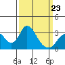 Tide chart for White Slough, Paradise Point, San Joaquin River, California on 2022/03/23
