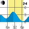Tide chart for White Slough, Paradise Point, San Joaquin River, California on 2022/03/24