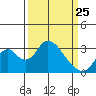 Tide chart for White Slough, Paradise Point, San Joaquin River, California on 2022/03/25